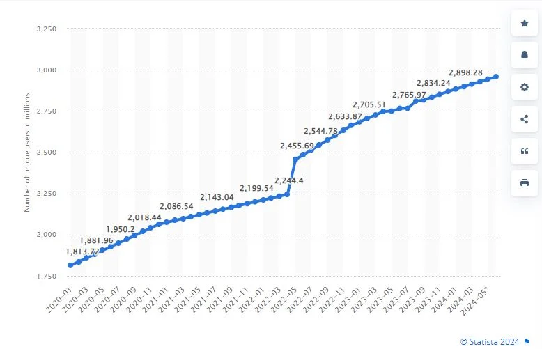 Statista whatsapp global users